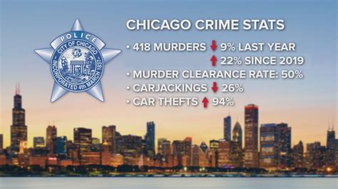 Chicago shootings and murders drop, others crimes rise, according to police stats