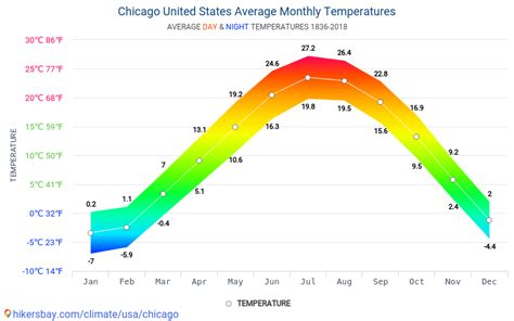 Chicago, USA: Annual Weather Averages. Chicago, USA: Annual Weather Averages. July is the hottest month in Chicago with an average temperature of 23°C (73°F) and the coldest is January at -6°C (21°F) with the most daily sunshine hours at 12 in July. The wettest month is July with an average of 100mm of rain .. . 