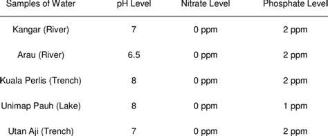 Chichester Raw Water Quality Data - January 2024