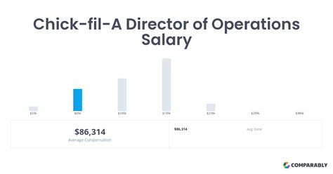 Chick fil a director salary. The estimated total pay for a Director of Customer Experience at Chick-fil-A is $85,839 per year. This number represents the median, which is the midpoint of the ranges from our proprietary Total Pay Estimate model and based on salaries collected from our users. The estimated base pay is $61,999 per year. The estimated additional pay is … 