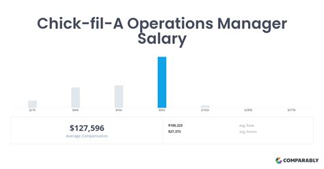 The average Chick-fil-A Operations Manager earns an estimated $127,596 annually, which includes an estimated base salary of $100,223 with a $27,373 bonus. Chick-fil-A's Operations Manager compensation is …. 