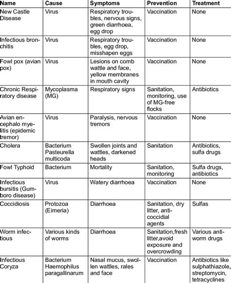 Chicken Disease Chart A Visual Reference of Charts Chart Master