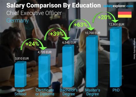 Chief Executive Officer (CEO) Salary in Germany PayScale