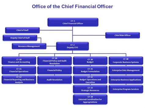 Chief Financial Officer - U.S. Office of Personnel …