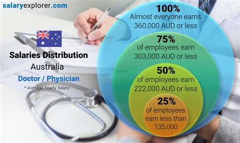 Chief Medical Officer Salary Sydney, Australia - SalaryExpert