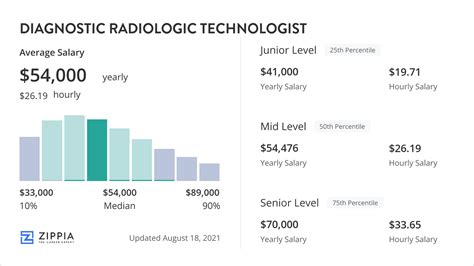 Chief mri technologist salary. The base salary for Chief MRI Technologist ranges from $86,636 to $103,425 with the average base salary of $95,863. The total cash compensation, which includes base, and annual incentives, can vary anywhere from $86,807 to $103,537 with the average total cash compensation of $96,128. 