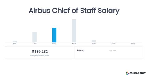 Chief of Staff Salary at Bring A Trailer Salary.com