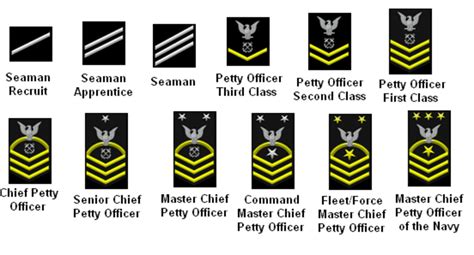 Chief petty officer promotion list. An enlisted member enters the Navy as a Seaman Recruit. After completing basic training, the enlisted recuits advances to Seaman. The next notable advancement is to a Noncommissioned Officer. The highest rank attainable in the Navy is the five-star Fleet Admiral. In 1944, Congress created the rank Fleet Admiral to be granted to four people. 