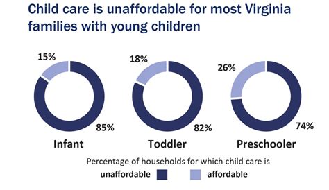 Child care unaffordable for most Va. families with young children, state report says