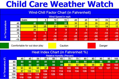 Childcare Heat Index Chart