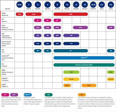 Childhood Vaccine Schedule Chart