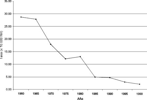 Chile, factores económico sociales que afectan a la mortalidad (1960). - Pramac gsl 65 manual esquema electrico.