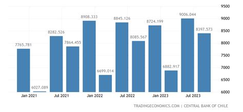 Chile - Government budget