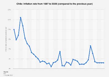 Chile - Inflation rate 1987-2027 Statista