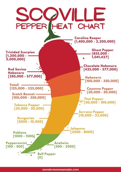 Chili Heat Chart