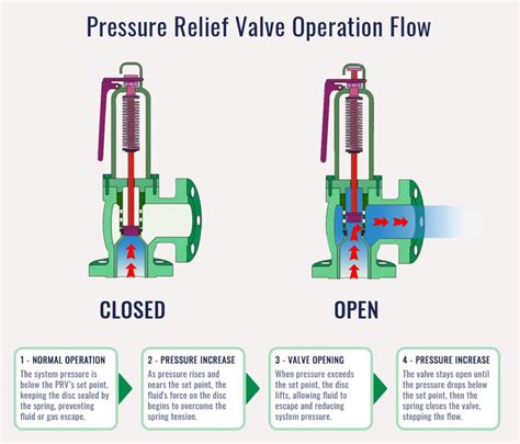 Chilled water pressure relief valve setting.  To increase the closed Controls: Electronic...
