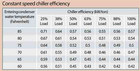 Chiller power consumption per hour.  Learn about factors that impact power In ...
