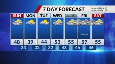 Chilly start to the work week: gusty winds and cooler conditions