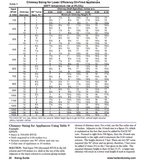 Chimney sizing chart.  We continue Note: the enclosed chimney sizing chart is from Ha...