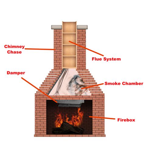 Chimney vs Fireplace - What