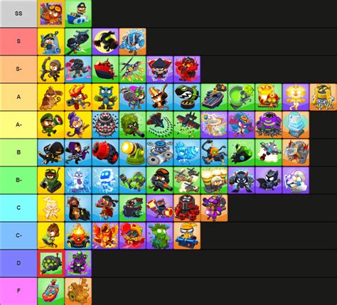 Chimps tier list. It's every upgrade on that path. With the Moab dom getting several buffs, it actually is semi-viable. The 4th tier also helps quite a bit with pushing things back, especially with striker bc of the primary training you will most likely be getting. Overall, it is a great support tower and a decent damage tower. Reply. 