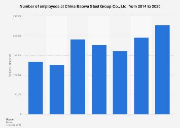 China: Baowu Steel Group number of employees Statista