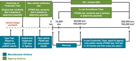 China: Heavy-duty: Emissions Transport Policy