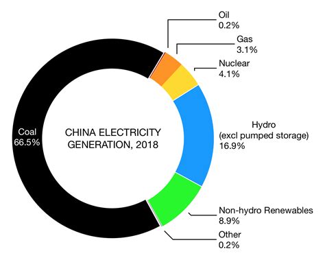 China: primary energy consumption breakdown by energy source