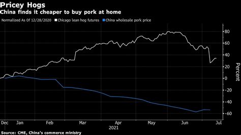 China’s 50% Slump in Pork Imports May Cool Global Food Costs