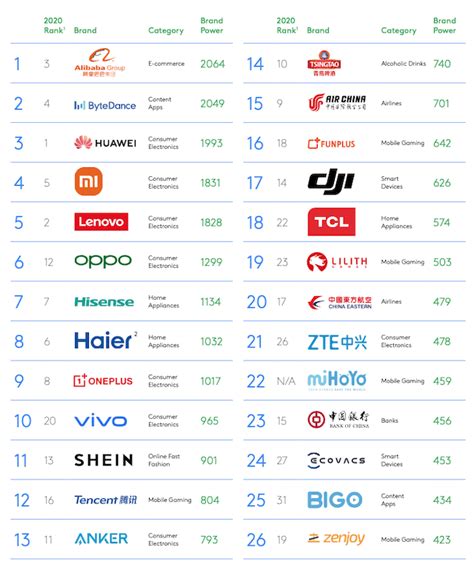 China’s Top 100 Most Valuable Brands grow by 57% in …