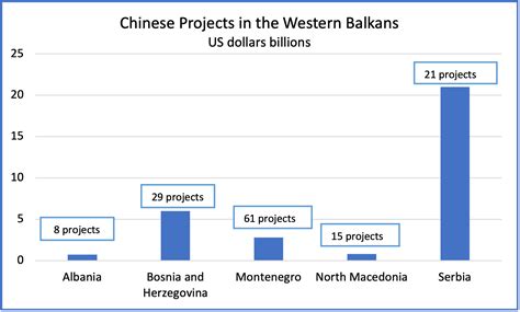 China’s investments in the Western Balkans - IISS