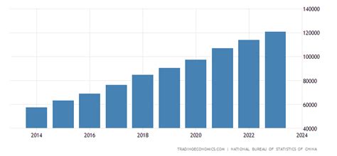 China Average Yearly Wages - 2024 Data - 2024 Forecast