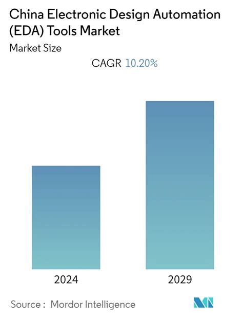 China Electronic Design Automation (EDA) Tools Market Size