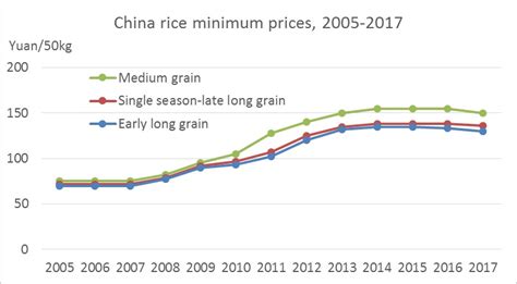 China Rice Price
