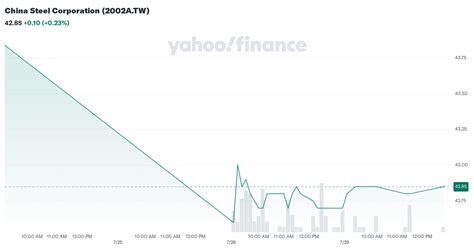 China Steel Corp Preference Shares (2002A) Stock Price & News - Google