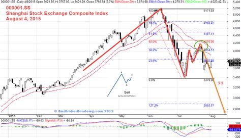 China Stock Market - Shanghai Composite Index