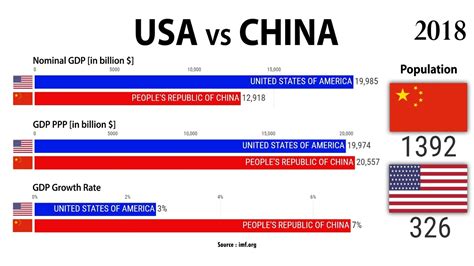 The US is no longer the biggest economic power in the world, or the primary engine of global growth. Chinas extraordinary economic growth over the past 4 decades, at an average rate four times that of the US (three times over the last decade), has radically changed the balance of power in the world. - - The most realistic metric for comparing GDP in different countries (recommended by the IMF .... 