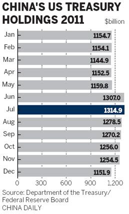 China reduces holdings of US govt bonds - Chinadaily.com.cn