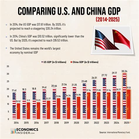 China vs us education statistics.  Gather all the stats about Average y...
