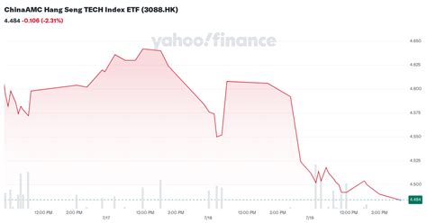 ChinaAMC Hang Seng TECH Index ETF (3088.HK) - Yahoo Finance