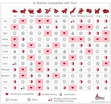Chinese Zodiac Signs A Chart That Explains the Compatibility Between