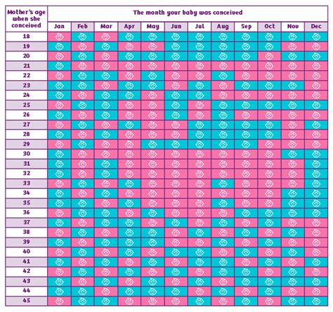 Some claim that using a Chinese gender calendar can be up to 93 percent accurate in predicting your baby's sex. The chart isn't based on science, so it's no more accurate than other low-tech, non-medical gender tests (as far as experts know, anyway!) Choosing a Baby Name.