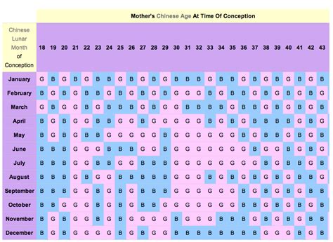 The Month of Conception on the Chinese chart needs to be the Chinese Lunar Month. Click here calculate the Chinese Lunar Month. Once you find these two items, you can cross reference them on the Chinese birth chart below to determine the sex of your baby. The Chinese birth chart is a fun gender prediction method to try and figure out the sex of .... 