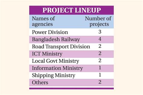 Chinese investment: Bangladesh Government picks 17