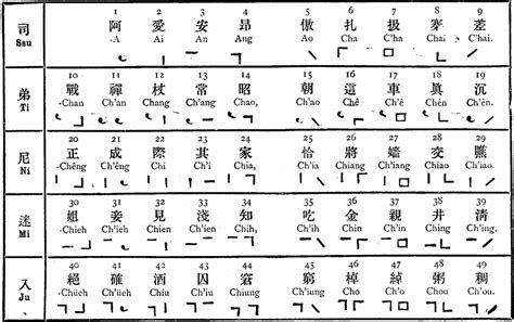 Chinese romanization. And Chinese phonotactics are very restrictive: the number of initials, glides, peaks (vowels) and codas is quite limited, and only a subset of their combinations is possible (e.g., initial f exists, vowel o exists, coda ng exists, but *fong does not exist). So to transliterate a name, you'll need a list of all possible syllables ->. 
