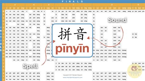 Every single sound that exists in Chinese can be displayed easily in a pinyin chart like the one above. Once you master these 409 sounds along with the tones, you'll have practically mastered the pronunciation of every single word in the Chinese language. 