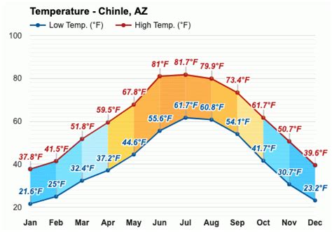 Chinle, AZ Monthly Weather Forecast - weather.com - The …