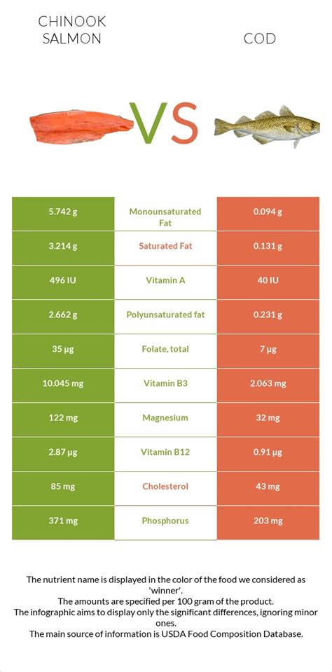 Chinook salmon vs Olive - In-Depth Nutrition Comparison