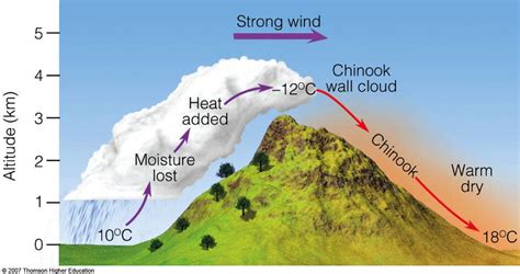 Chinook winds. The chinook brings relief from the cold of winter, but its most important effect is to melt or sublimate snow: A foot of snow may disappear in a few hours. As with the foehn, researchers have attempted to classify chinooks as downslope winds with warming and boras as those accompanied by cooling. 