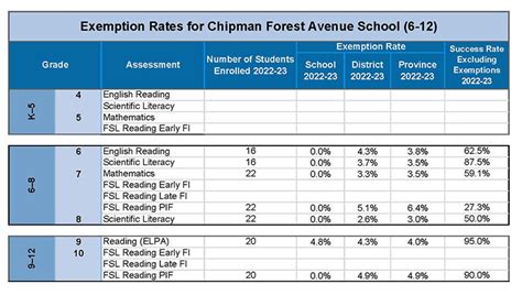 Chipman Forest Avenue School - Perception Survey Details